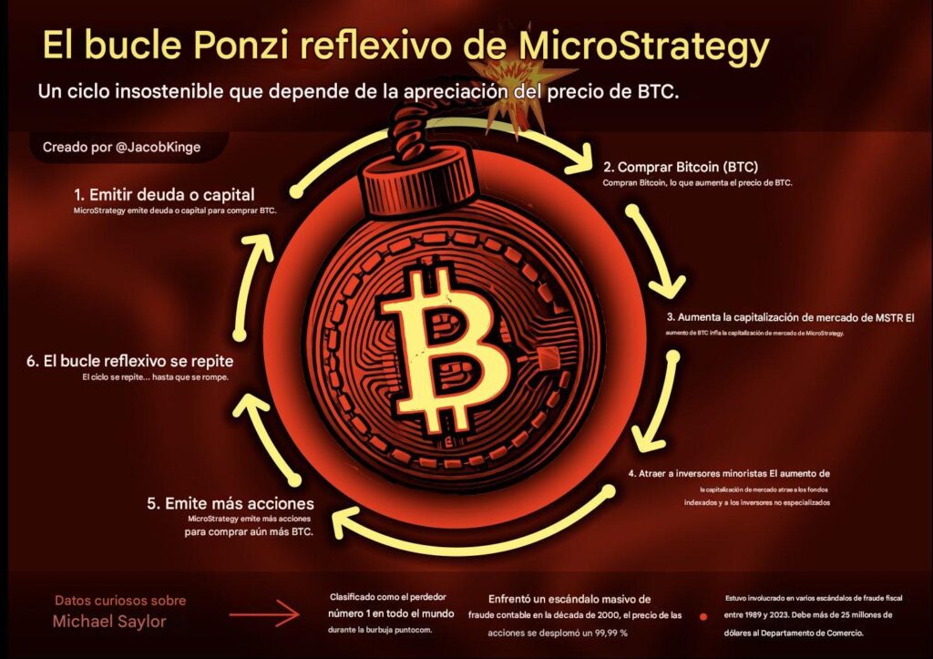 Infografía sobre el bucle "ponzi" de Strategy para comprar bitcoin, según Jacob King.