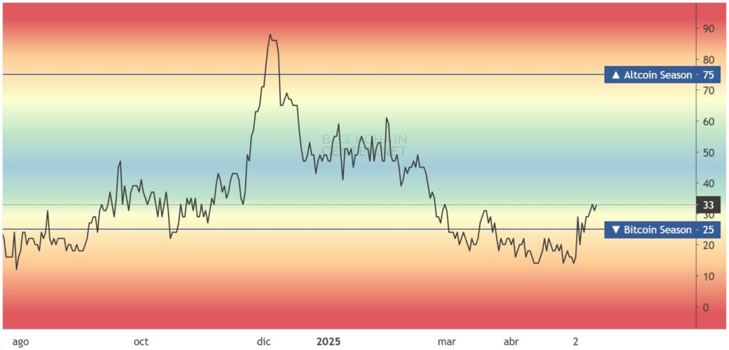 Gráfico de índice de altseason.