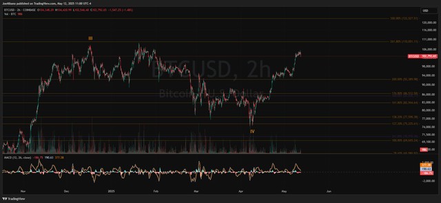 Gráfico del precio de bitcoin con la estructura de las Ondas de Elliot.