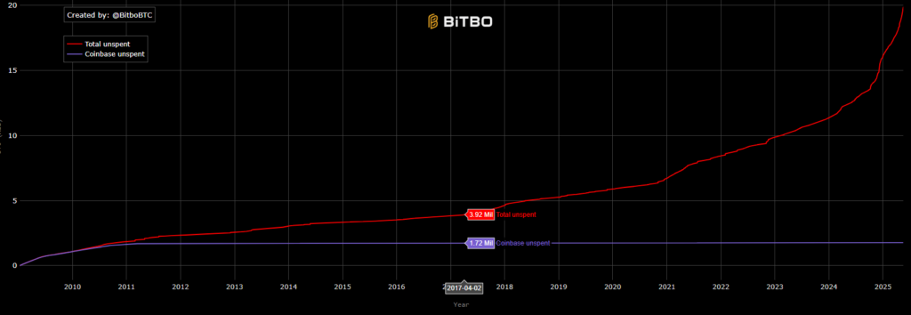 Grafico de bitcoins durmientes.