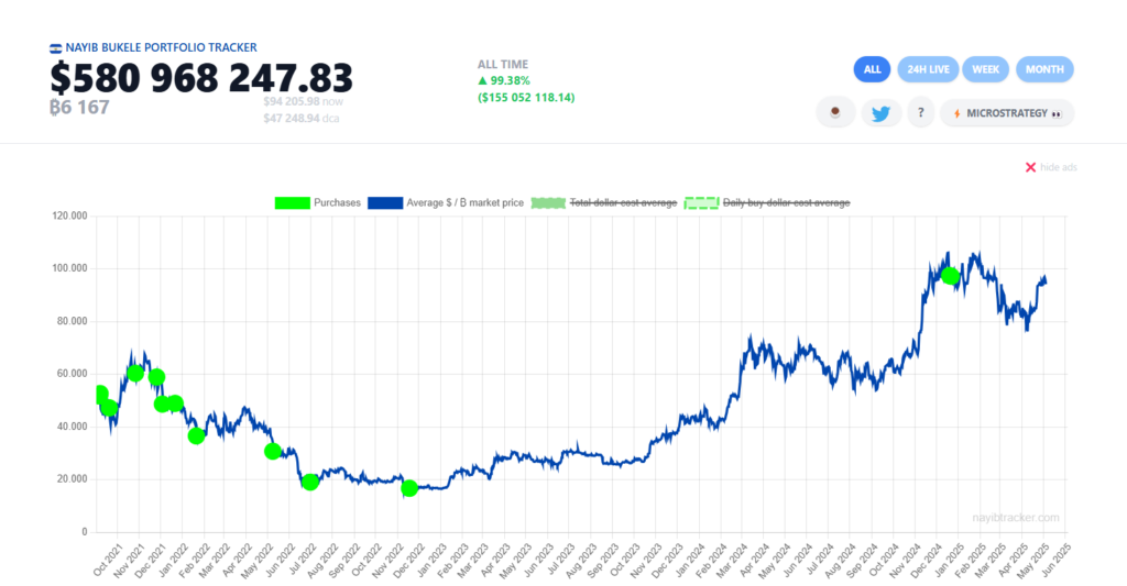 Gráfico de las compras de bitcoin hechas por El Salvador.