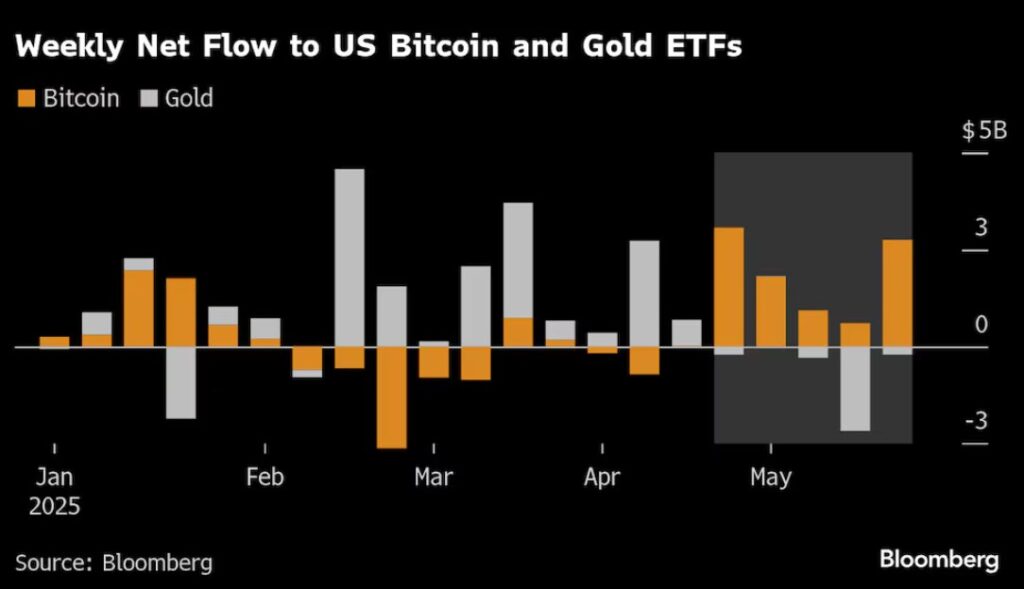 Gráfica desempeño de ETF de bitcoin y oro.