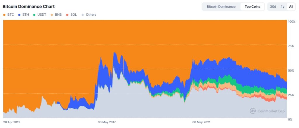 Gráfico histórico del dominio de BTC, ETH y el resto de altcoins en la capitalización de criptoactivos.