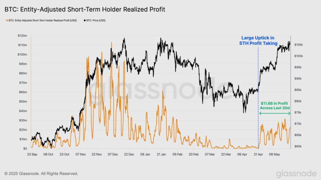 Gráfica que muestra las ganancias realizadas de los traders en corto de bitcoin.