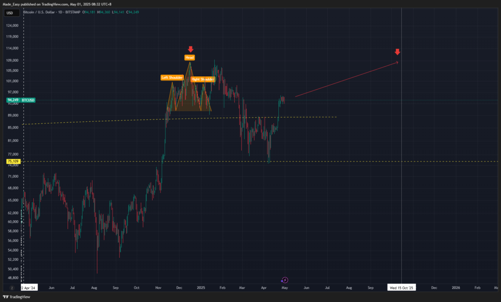 Gráfico de bitcoin y figura de hombros y cabeza.
