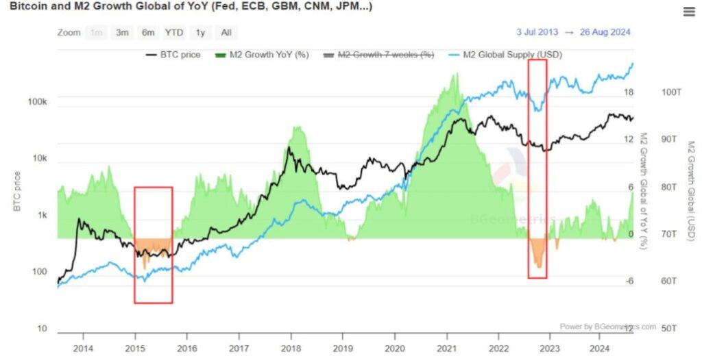 Gráfica de relación entre bitcoin y la liquidez monetaria global.