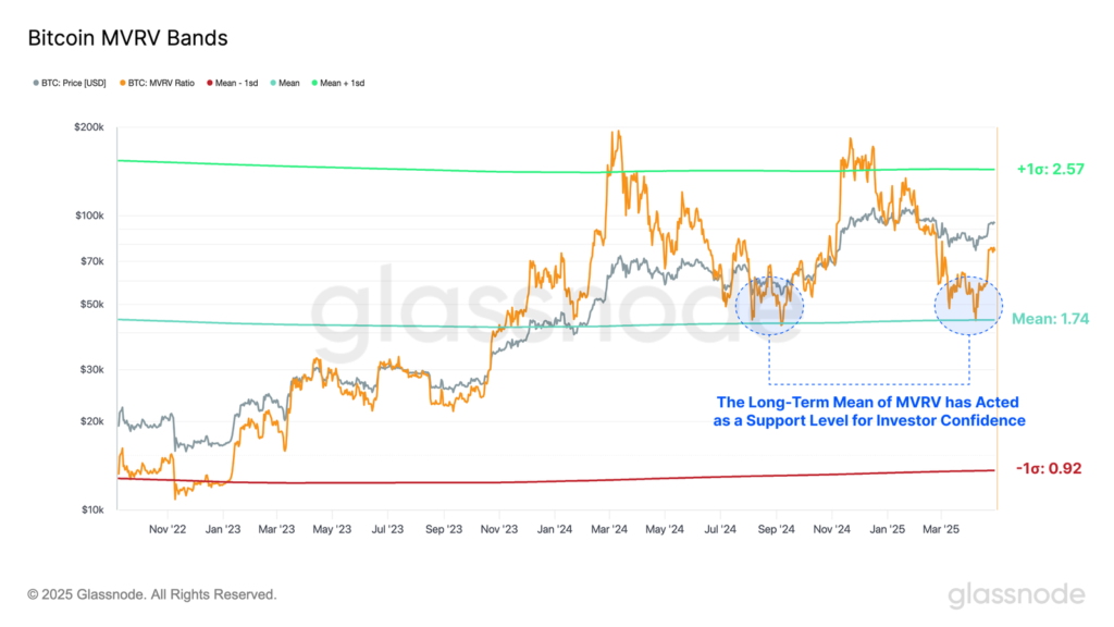 Gráfico del ratio MVRV del precio de bitcoin.
