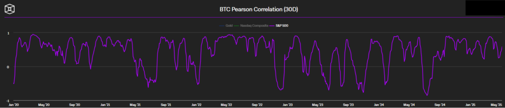 Correlación de bitcoin y el índice S&P500 (promedio de 30 días).
