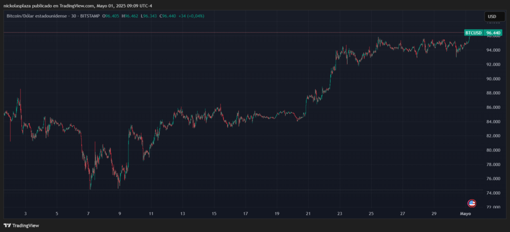 Gráfico del precio de BTC que muestra su aumento a pesar de la incertidumbre generada por los aranceles de Trump.