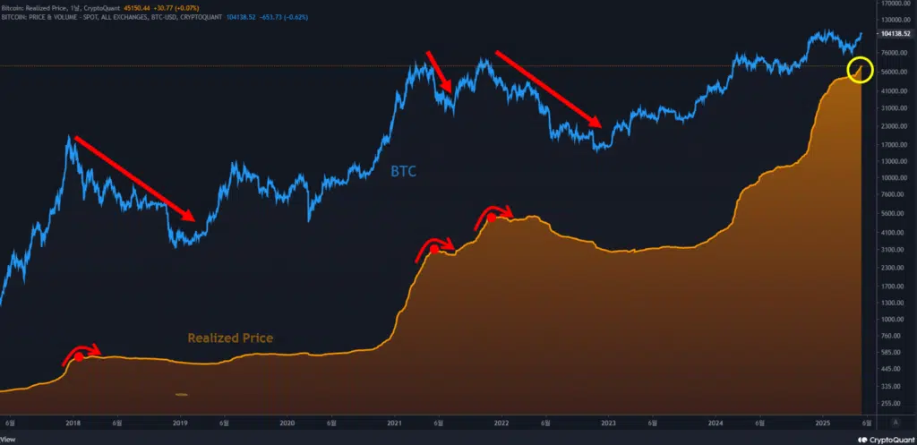 Gráfico del movimiento del precio realizado de bitcoin.