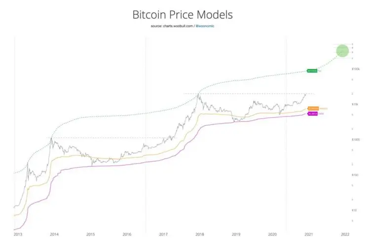 Gráfico de Modelos de Precio de Bitcoin.