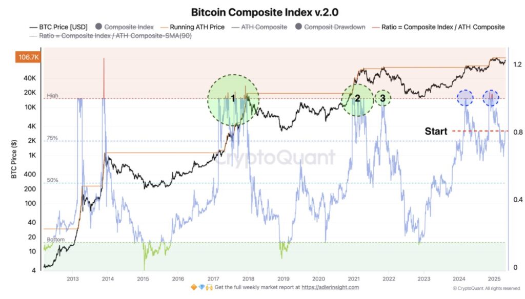 Gráfico histórico del Índice Compuesto de Bitcoin (BCI).