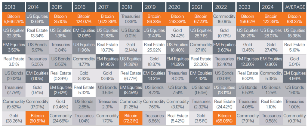 Tabla que compara el rendimiento de bitcoin frente a otros activos.
