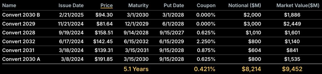 Convertible bonds with maturities between 2028 and 2032 of Strategy