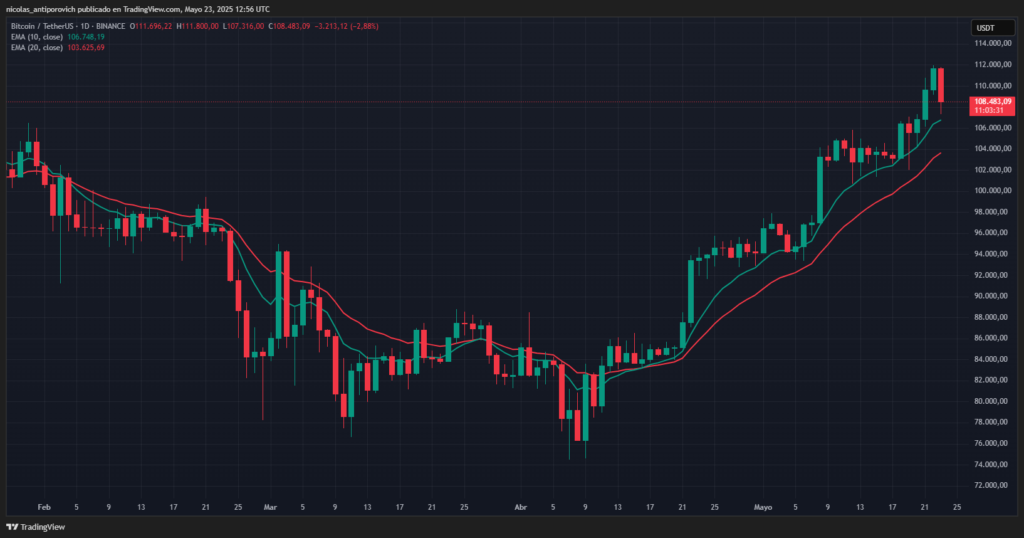 Gráfico del precio de bitcoin con los indicadores EMA 10 y EMA 20 en temporalidad diaria activados.