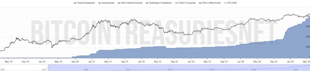 Gráfico de tenencias de bitcoin de compañías públicas