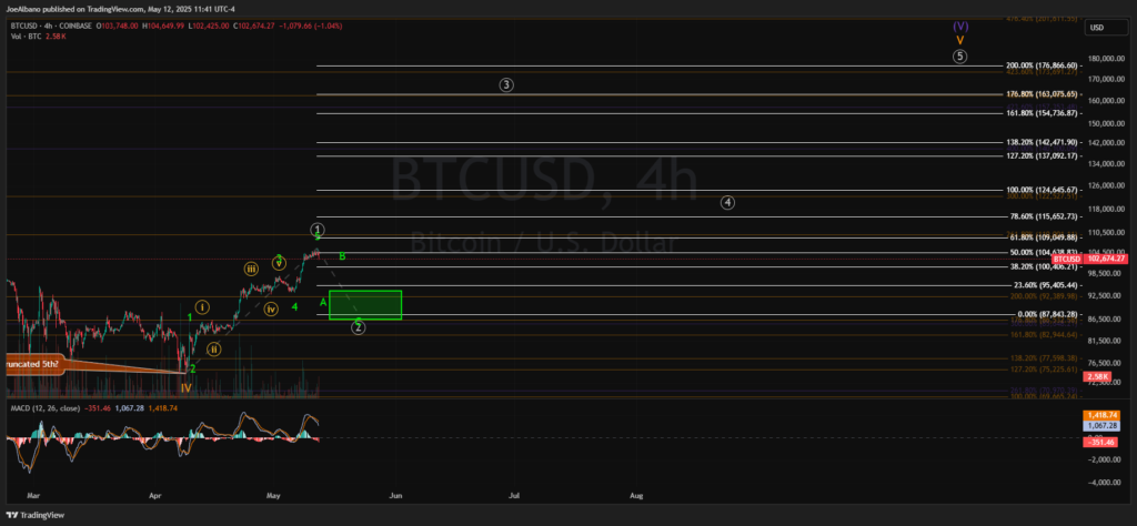 Gráfico de precio de bitcoin con análisis de la Teoría de Ondas de Elliott y los niveles de Fibonacci