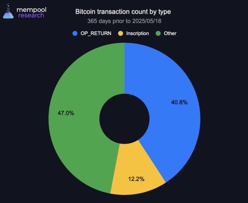 Gráfico de torta sobre tipos de transacciones de bitcoin