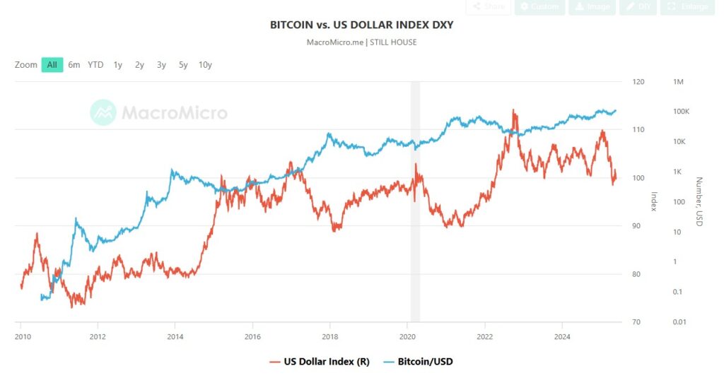 Gráfica de bitcoin vs. el índice dólar a lo largo del tiempo.
