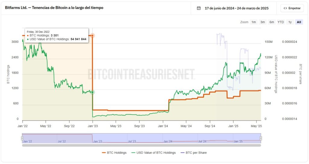 tenencias en btc de bitfarms