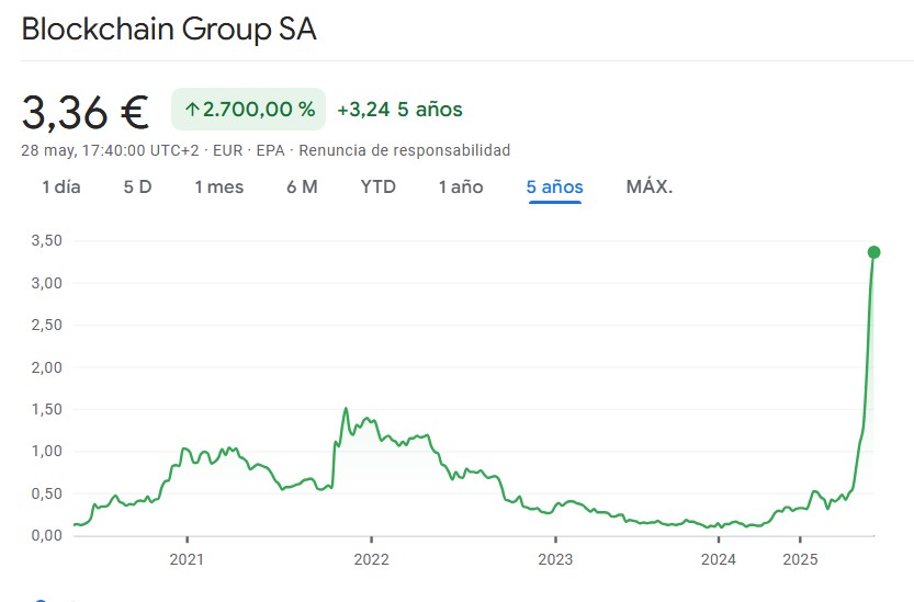 Gráfico de la acción de Blockchain Group