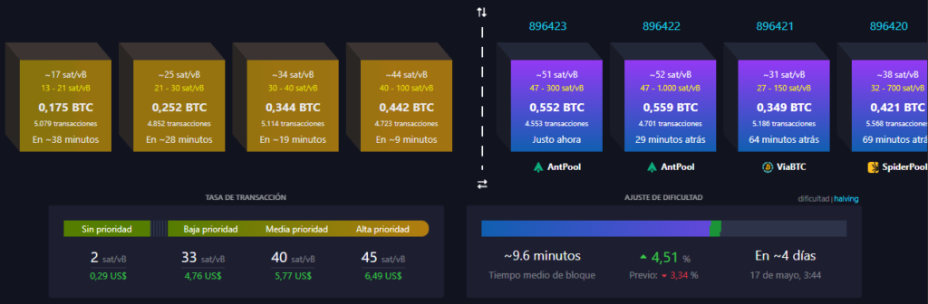 Imagen de bloques de la red Bitcoin procesados y en espera.