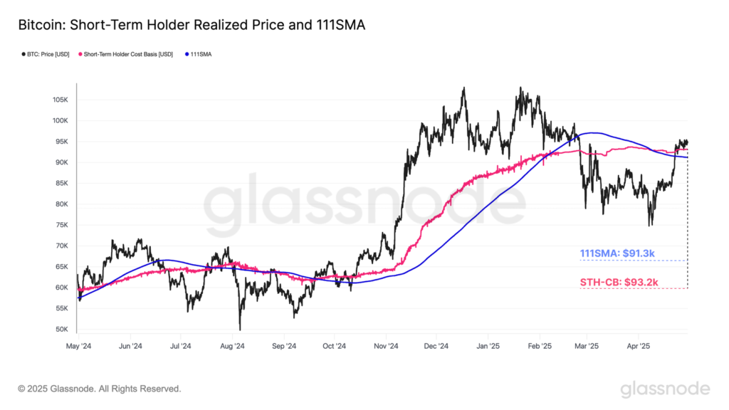 Gráfico de bitcoin que combina indicadores técnicos y datos on-chain.