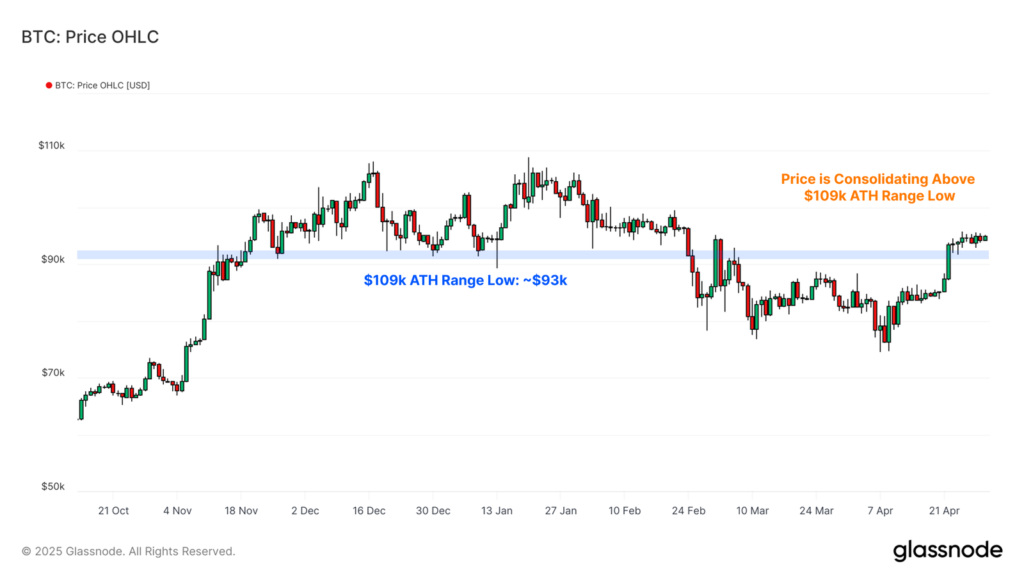 Gráfico del precio de bitcoin donde los 95.000 dólares representa una resistencia.