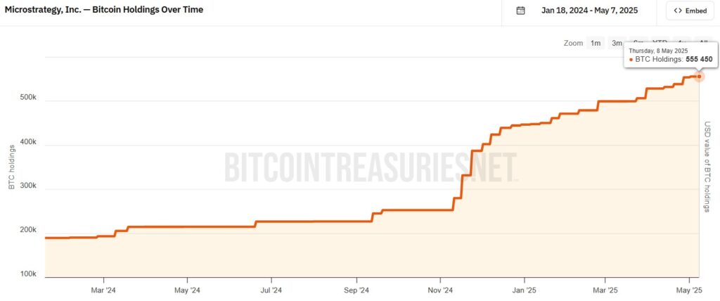 Gráfico que muestra cuantos BTC tiene Strategy.