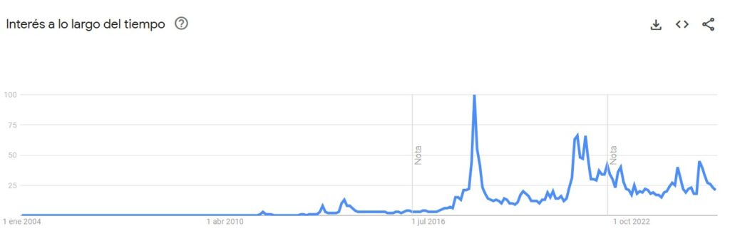 Gráfico histórico de las búsquedas de Bitcoin en Google.