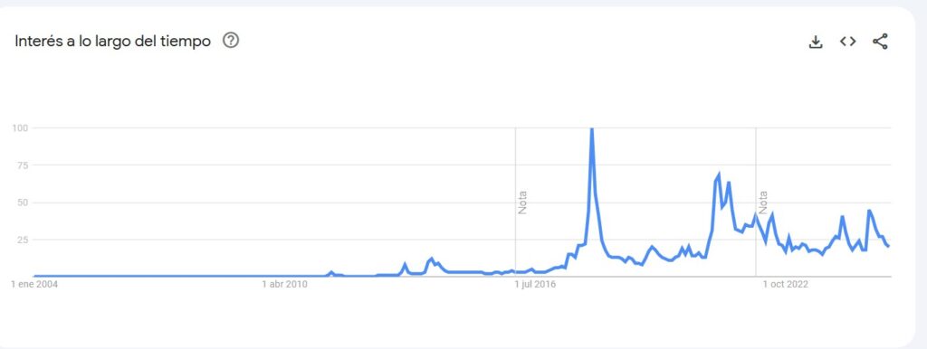 Captura de pantalla del gráfico de búsquedas de Google.