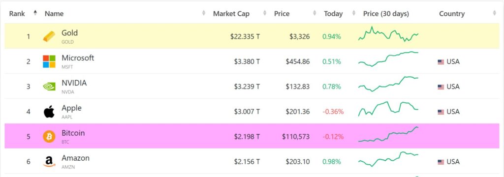 bitcoin ya posee una capitalizacion mayor a la de amazon