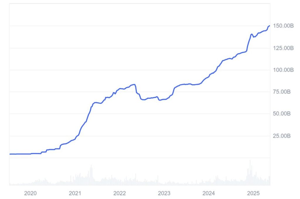 Gráfica de la capitalización de mercado de USDT.
