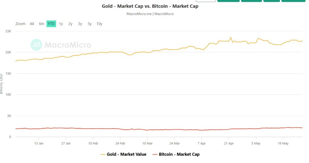 Gráfica sobre capitalización de mercado de bitcoin y el oro.