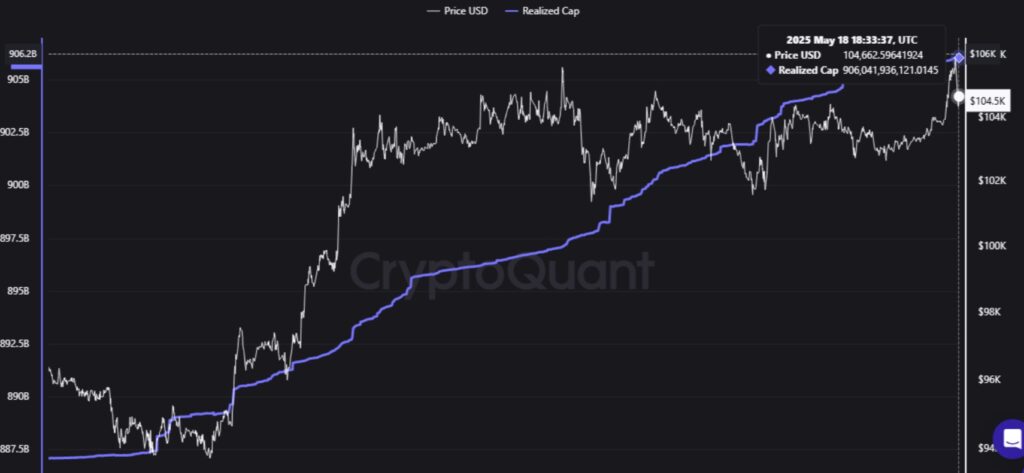 Gráfico de la capitalización realizada de bitcoin .