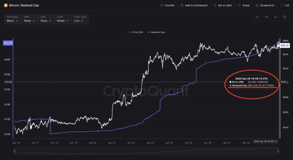 Gráfico de la capitalización realizada de BTC en los últimos 5 años.
