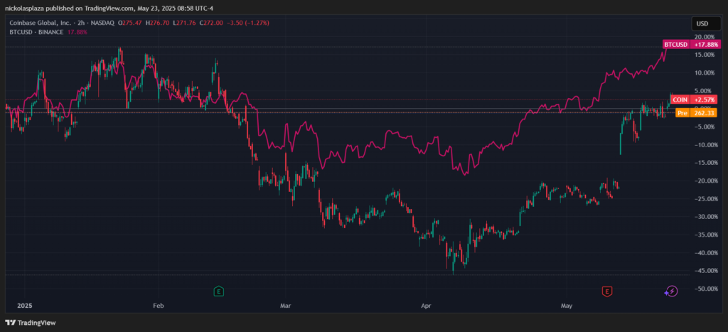 Gráfico comparativo del desempeño de COIN y bitcoin.