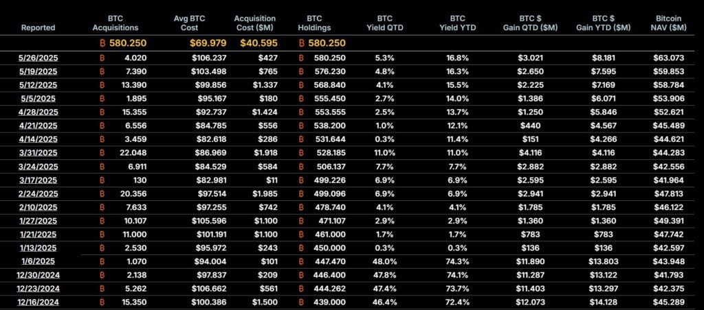 Tabla de compras de bitcoin por parte de Strategy.