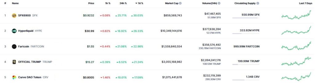 Listado de 5 criptomonedas con mayor subida semanal.