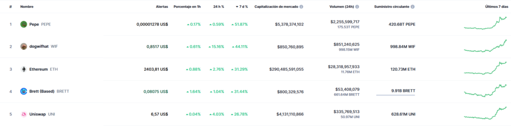 Listado de las 5 criptomonedas con mayor subida semanal.