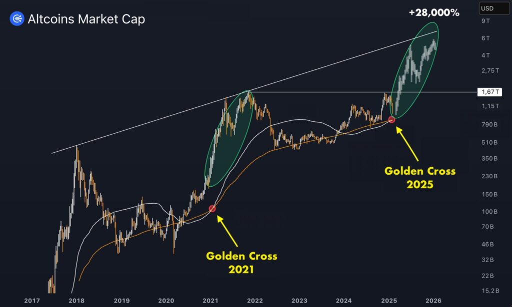 Gráfico de la capitalización de mercado de las altcoins.