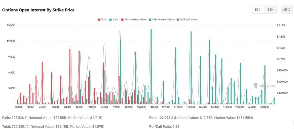 Gráfica que muestra el interés abierto total de las opciones de bitcoin.