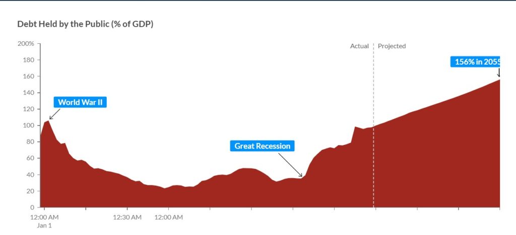 Gráfico de la deuda federal de Estados Unidos.
