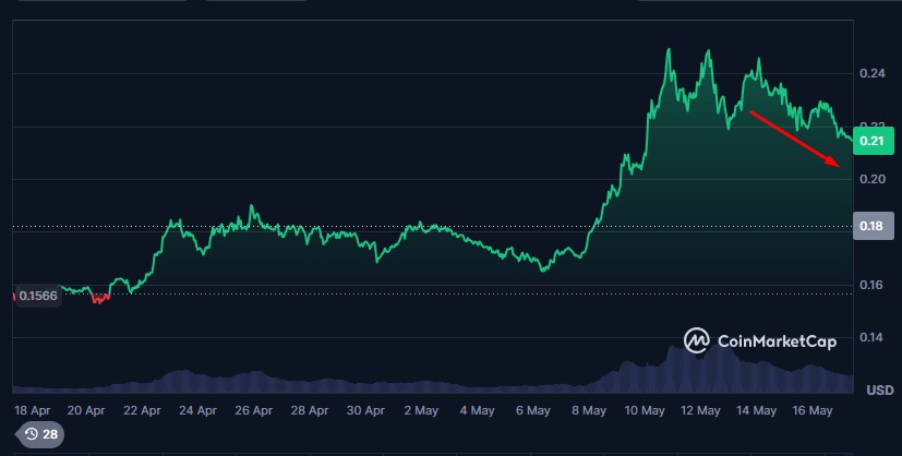 Precio de dogecoin entre mediados de abril y mato de 2025
