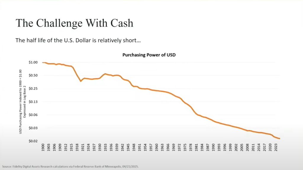 Gráfico de la capacidad adquisitiva del dólar a lo largo de su historia.