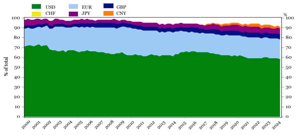 Gráfico de dominancia de principales monedas en las reservas de bancos centrales.