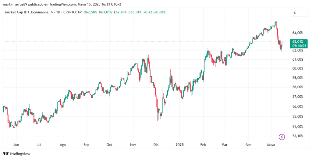 Gráfico de dominancia de bitcoin.
