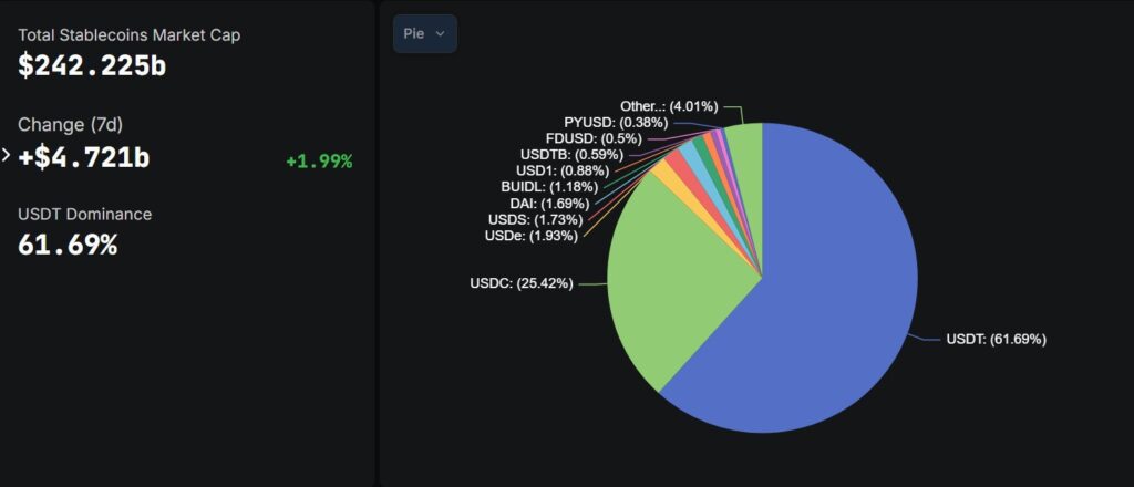 Gráfico de dominancia de las principales stablecoin en 2025