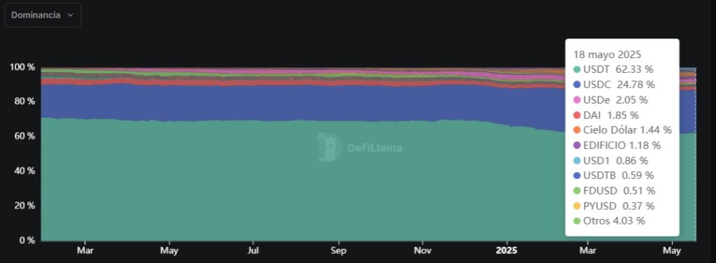 Gráfica sobre la dominancia de USDT en el mercado de stablecoins.