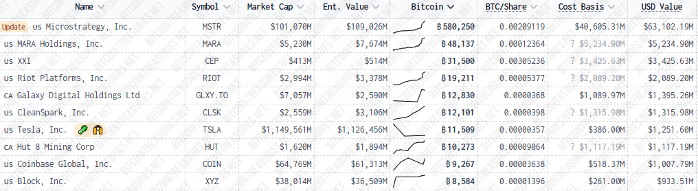 Listado con las 10 empresas que acumulan BTC.
